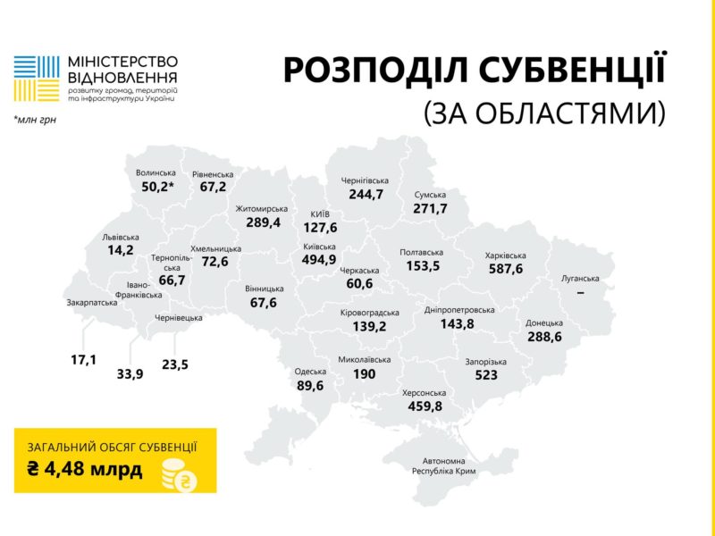 Миколаївщина отримає 190 млн.грн. державної субвенції на відновлення та розвиток інфраструктури
