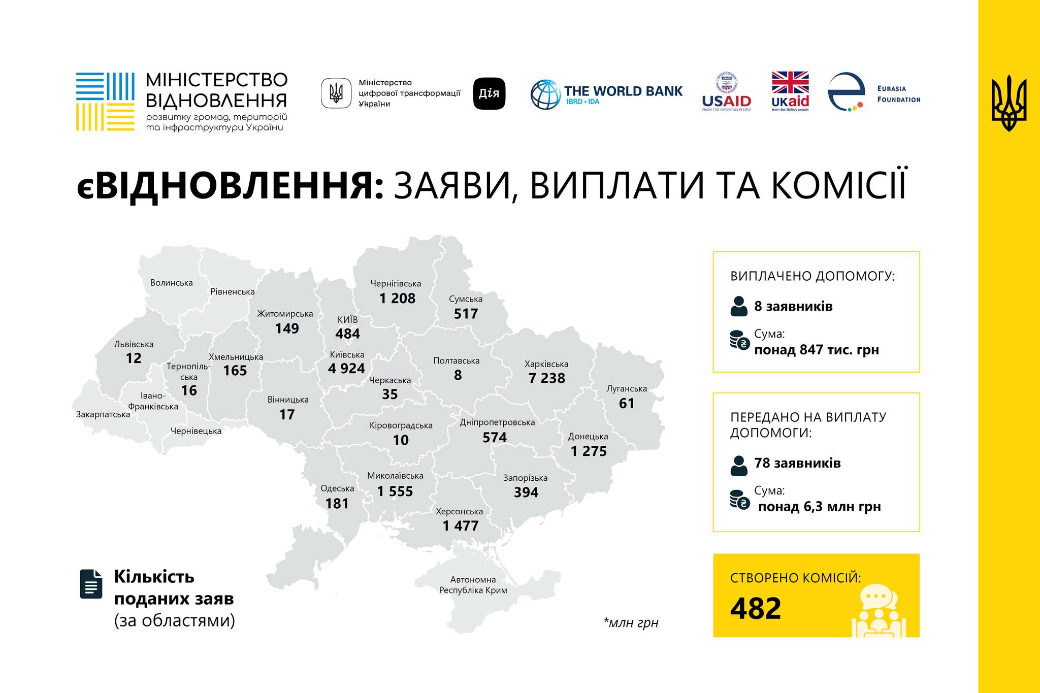 єВідновлення: Миколаїв увійшов в число громад, де дуже повільно працює комісія з розгляду заяв на отримання допомоги для відновлення житла