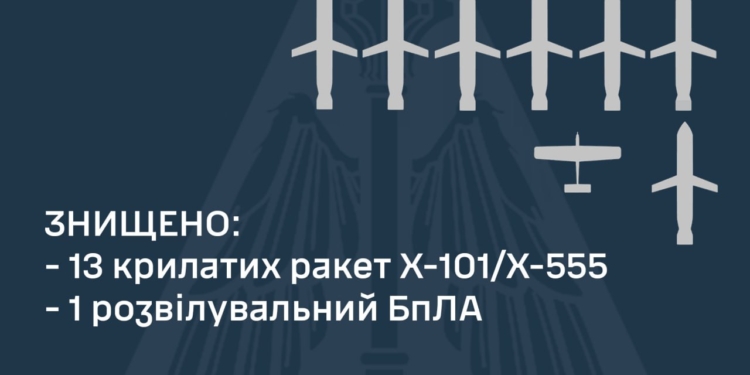 Вночі захисники українського неба знищили всі 13 запущених росіянами крилатих ракет