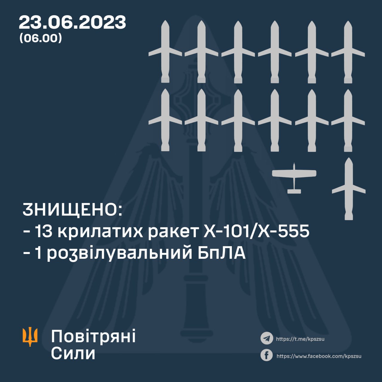 Вночі захисники українського неба знищили всі 13 запущених росіянами крилатих ракет