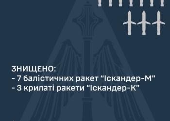 Росіяни атакували Київ 10 «Іскандерами» – всі ворожі ракети знищено