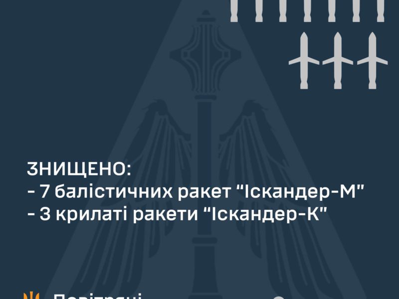 Росіяни атакували Київ 10 «Іскандерами» – всі ворожі ракети знищено