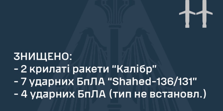 «Калібри» і «Шахеди»: за ніч українські захисники неба знищили 13 повітряних цілей