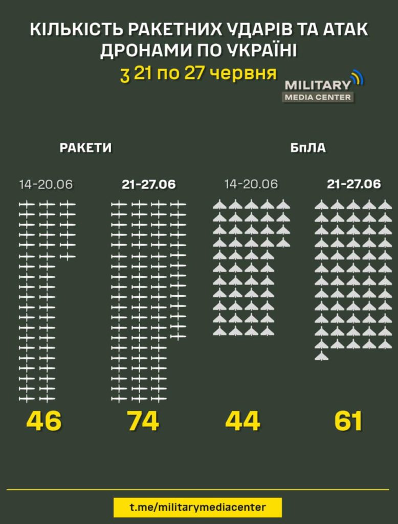 Тільки за тиждень pосіяни збільшили кількість ракетних обстрілів та застосування дронів (ІНФОГРАФІКА) 2