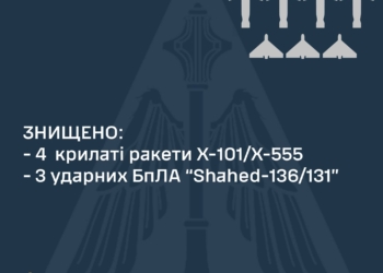 Вночі ППО знищила чотири із шести російських крилатих ракет та три із п’яти ударних дронів