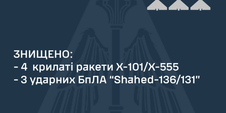 Вночі ППО знищила чотири із шести російських крилатих ракет та три із п’яти ударних дронів