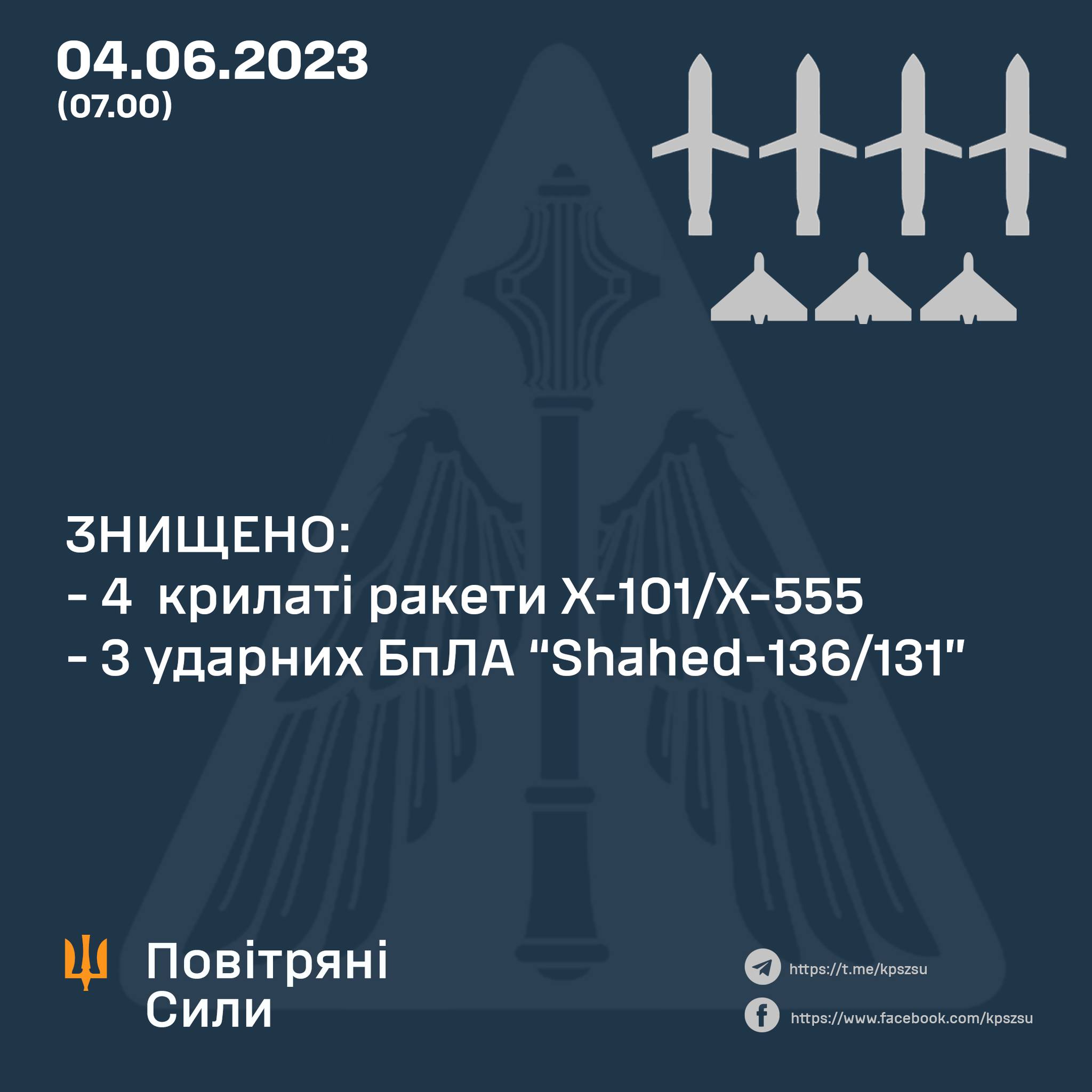 Вночі ППО знищила чотири із шести російських крилатих ракет та три із п’яти ударних дронів