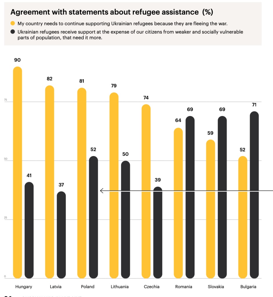 Не збігається з позицією Орбана: в Угорщині прості люди вважають, що й надалі треба підтримувати українських біженців, - дослідження 2
