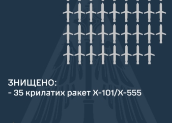 35 із 35: сьогодні вночі Повітряні сили знищили усі крилаті ракети