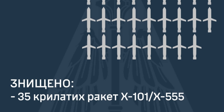 35 із 35: сьогодні вночі Повітряні сили знищили усі крилаті ракети