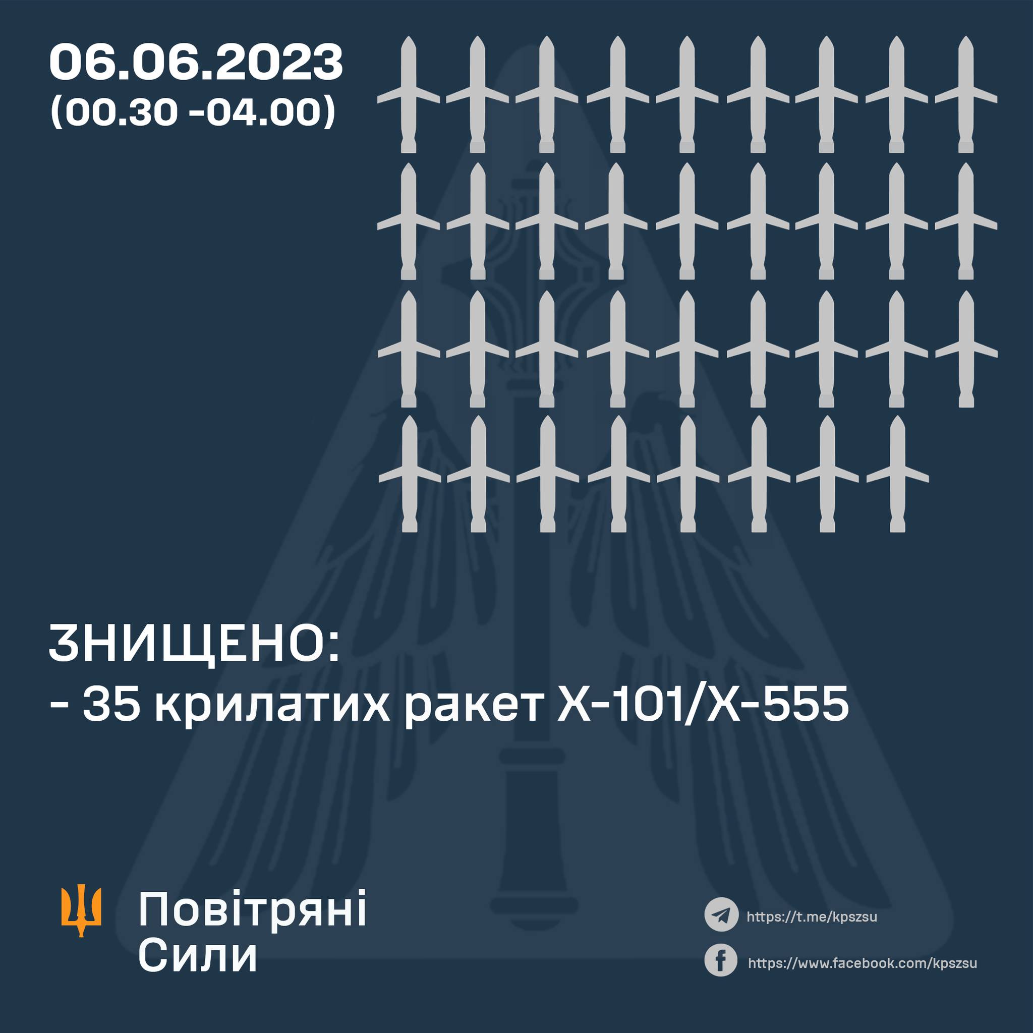 35 із 35: сьогодні вночі Повітряні сили знищили усі крилаті ракети