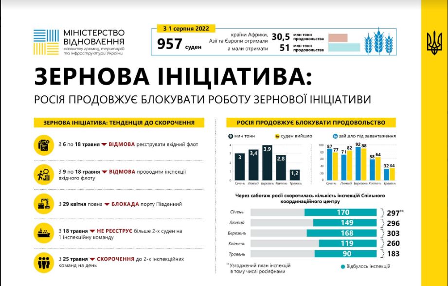 Зернова ініціатива знову зупинена - РФ заблокувала реєстрацію вхідного флоту до всіх портів України 2