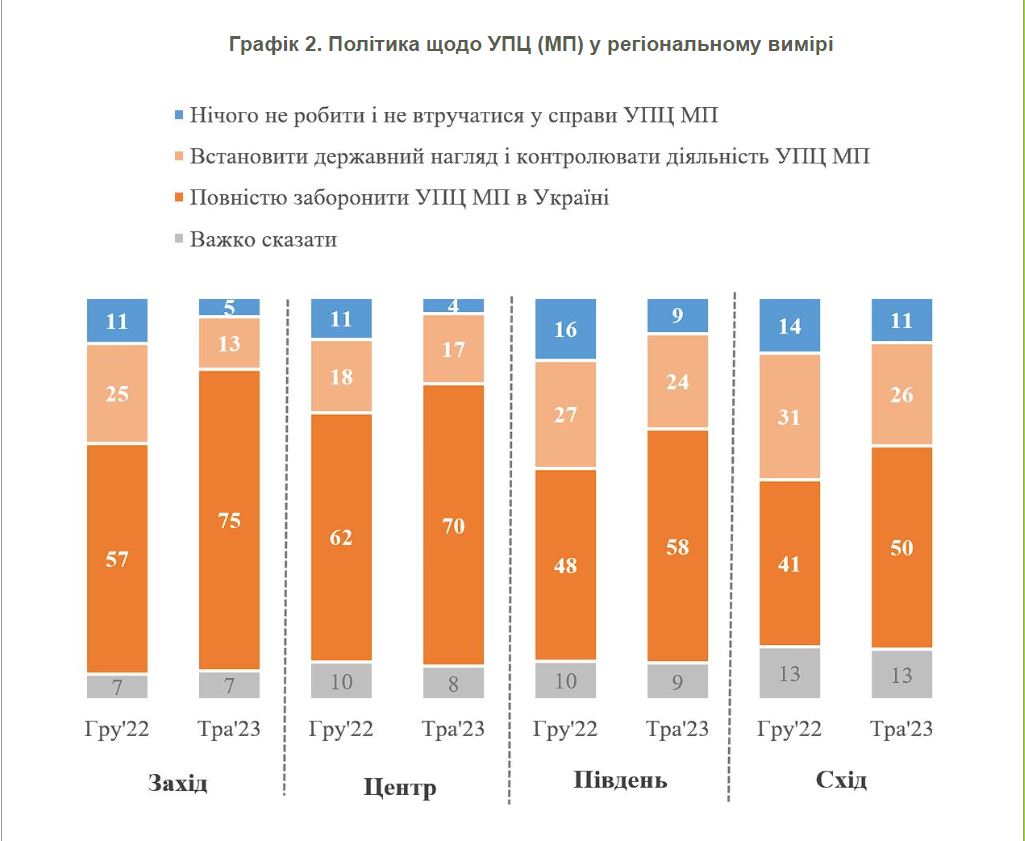 Більшість українців за повну заборону УПЦ МП в Україні. Навіть на півдні (ІНФОГРАФІКА) 4