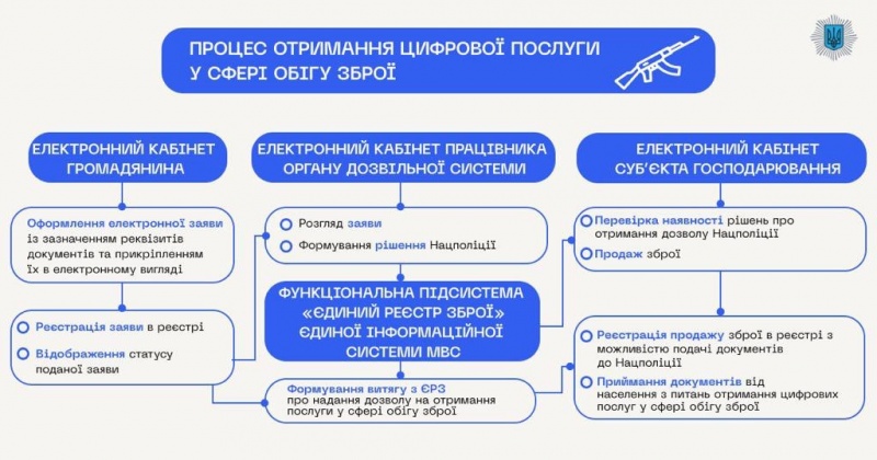 Через тиждень в Україні запрацює Єдиний реєстр зброї. І дозвіл через єВікно 4