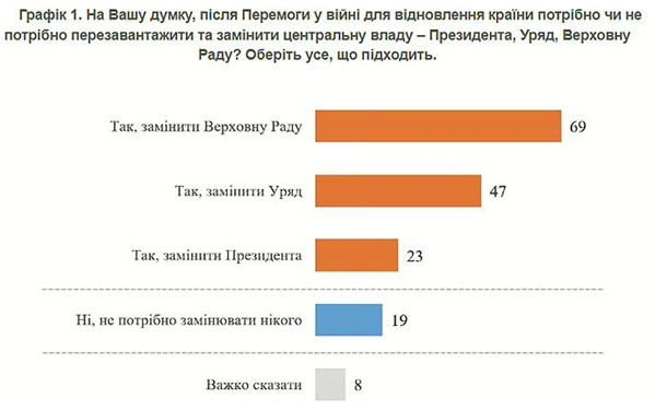 Більшість українців хотіли б змінити ВР після перемоги – опитування