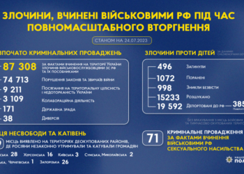 З 24 лютого 2022 року в Україні розпочато понад 87,3 тисяч кримінальних проваджень щодо злочинів російських військових та їхніх пособників