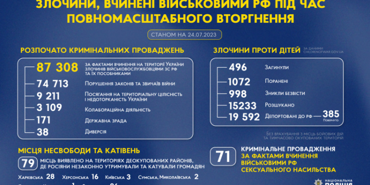 З 24 лютого 2022 року в Україні розпочато понад 87,3 тисяч кримінальних проваджень щодо злочинів російських військових та їхніх пособників