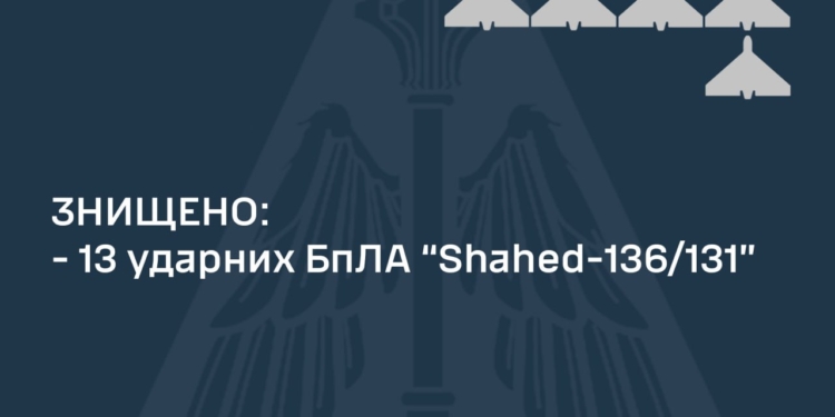Вночі над Україною збито 13 з 17 ворожих «Шахедів»