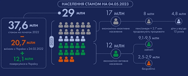 Чи відповідає дійсності цифра у 29 млн наявного населення в Україні? (ІНФОГРАФІКА) 2