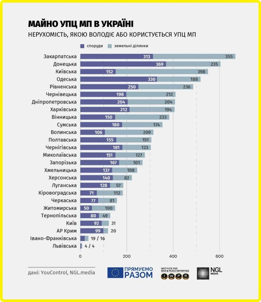 В Україні порахували, скільки нерухомості та землі у Московського патріархату (ІНФОГРАФІКА) 2