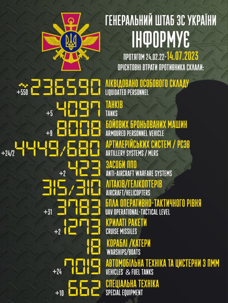 За добу в Україні знищено ще 550 окупантів, 24 артсистеми і 31 безпілотник росіян. Повні втрати ворога 1