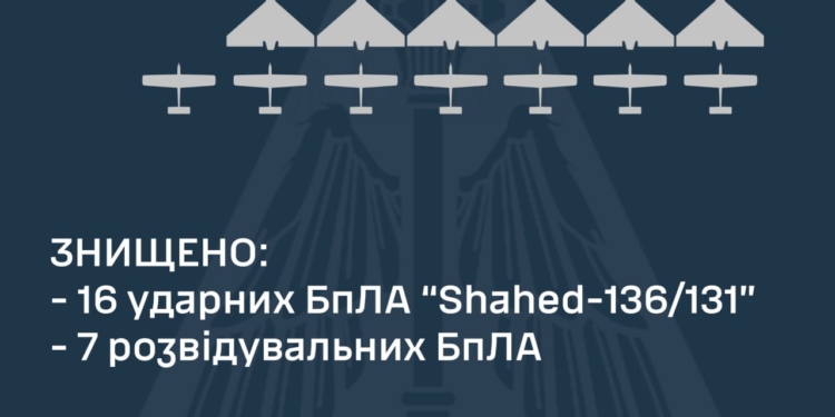 Вночі наші захисники неба збили 16 із 17 запущених росіянами дронів-камікадзе, а також 7 ворожих БпЛА-розвідників