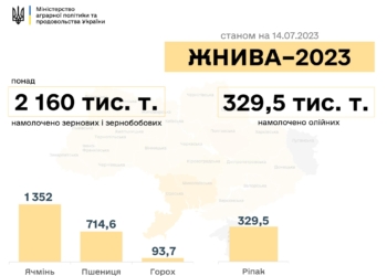 В Україні намолочено понад 2 млн тонн нового врожаю