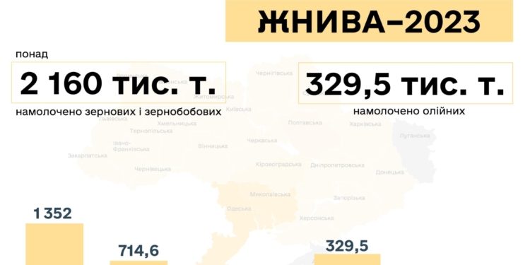 В Україні намолочено понад 2 млн тонн нового врожаю