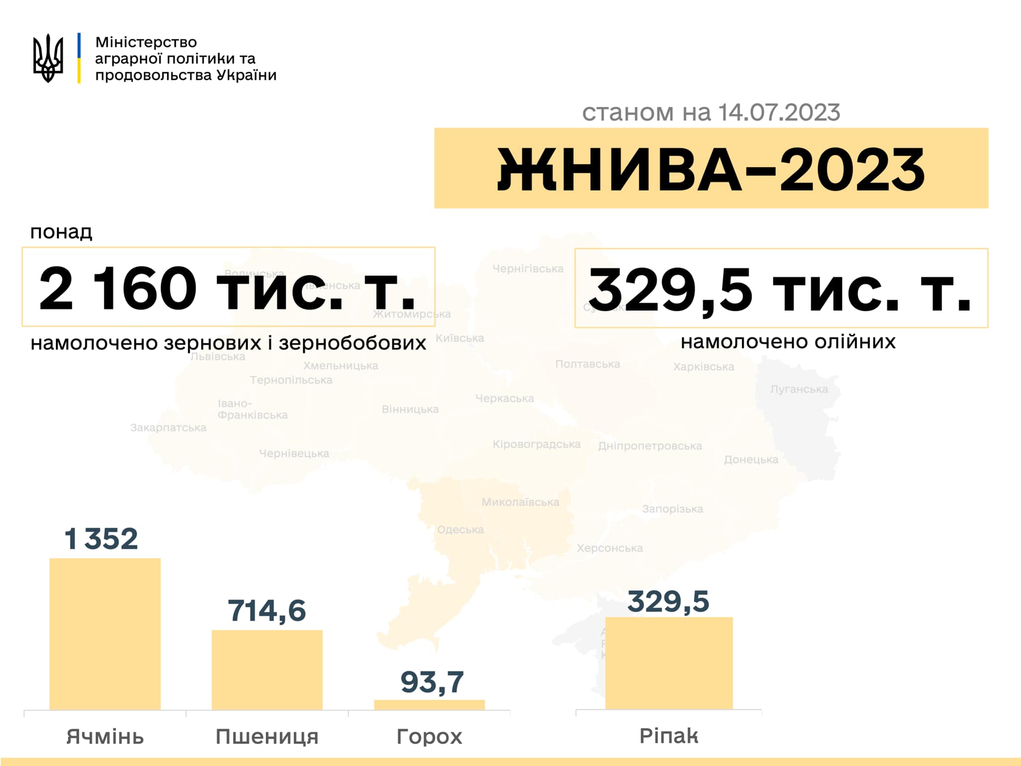 В Україні намолочено понад 2 млн тонн нового врожаю