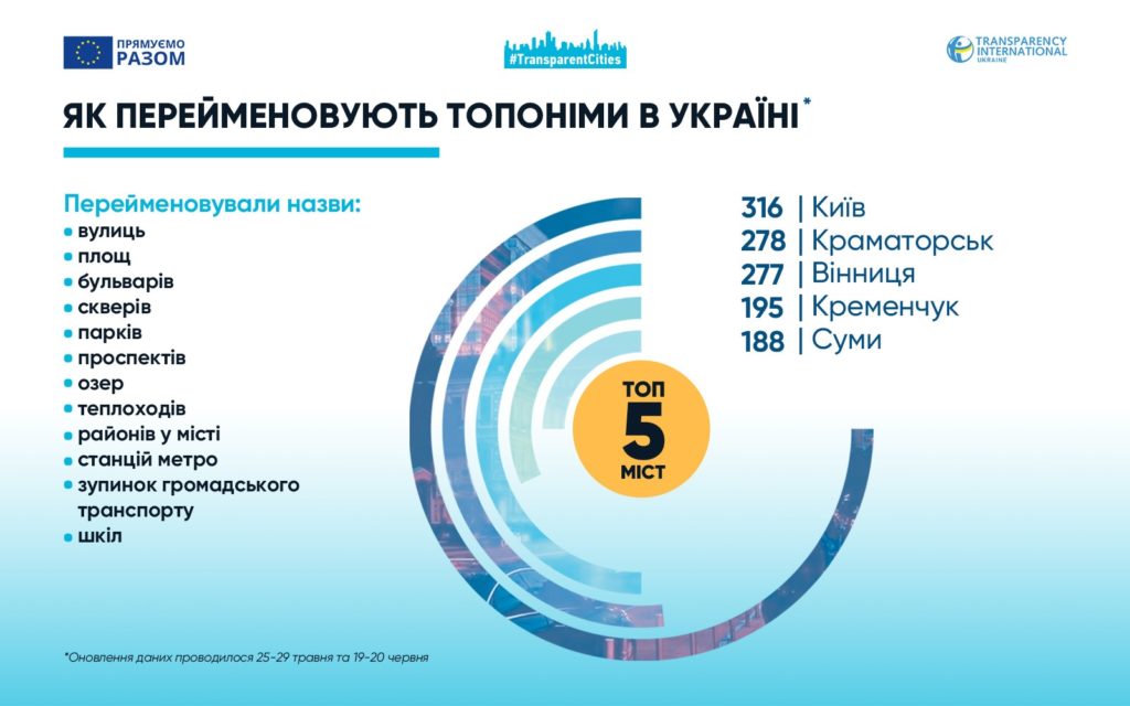 З початку року найбільше топонімів перейменували у Києві, Миколаїв ще думає – дослідження Transparency International 2