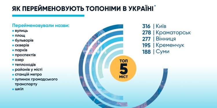 З початку року найбільше топонімів перейменували у Києві, Миколаїв ще думає – дослідження Transparency International