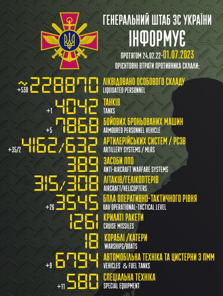 За добу в Україні ліквідовано ще 530 окупантів, 35 ворожих артсистем і 26 безпілотників. Повні втрати ворога 1