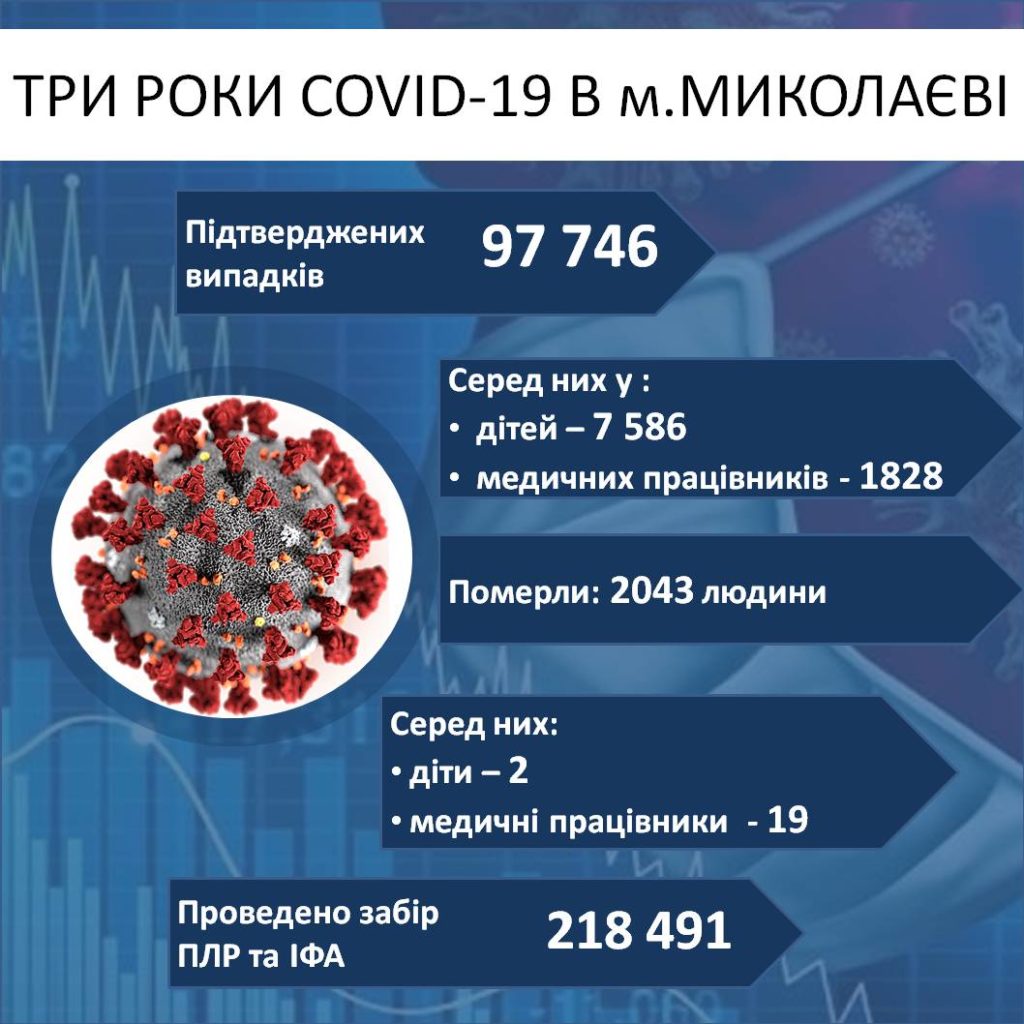 За понад 3 роки карантину у Миколаєві захворіло коронавірусом майже 98 тисяч людей, померло – понад 2 тисячі (ІНФОГРАФІКА) 2