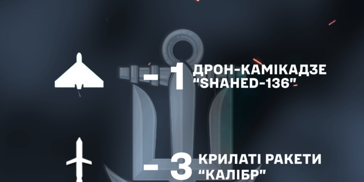 Вночі підрозділи ВМС збили три російських «Калібри» і один «Шахед»