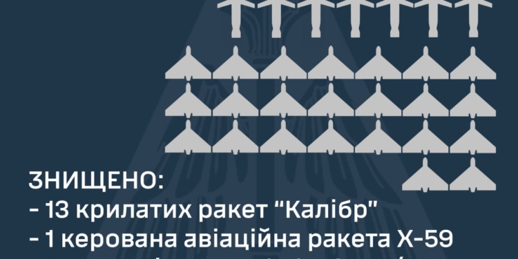 Х-22, «КАЛІБРИ», «ОНІКСИ» ТА «ШАХЕДИ»: чим рашисти атакували вночі Україну з Чорного моря, і що було збито нашими захисниками неба