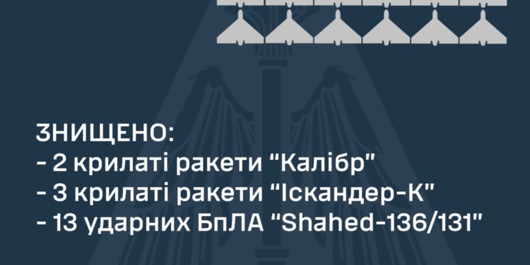 По Миколаєву та Одесі вночі росіяни випустили 19 крилатих ракет і 19 дронів-камікадзе – 5 ракет і 13 дронів українській ППО вдалось збити