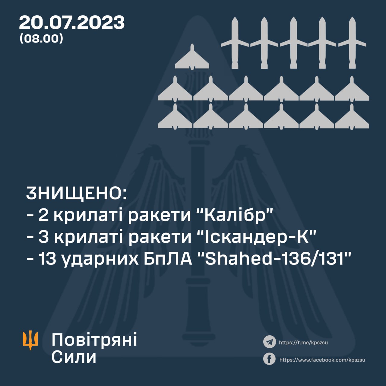 По Миколаєву та Одесі вночі росіяни випустили 19 крилатих ракет і 19 дронів-камікадзе – 5 ракет і 13 дронів українській ППО вдалось збити