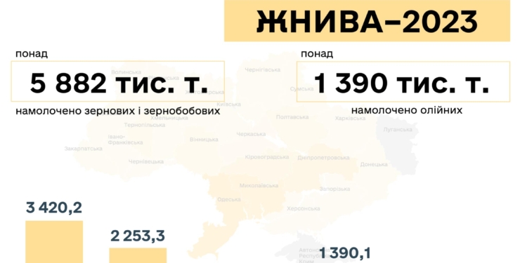 Збирання зернових: лідирують аграрії Миколаївщини