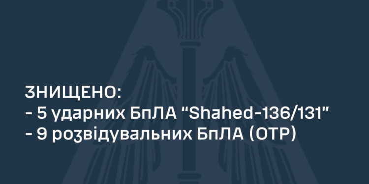Вночі над Україною знищено 5 дронів-камікадзе, за минулу добу – 9 ворожих БпЛА