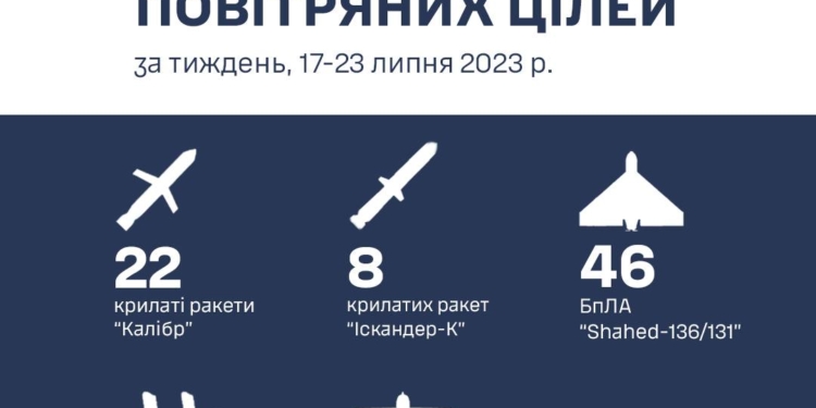 30 ракет і 53 БпЛА: результати бойової роботи Повітряного командування «Південь» за минулий тиждень