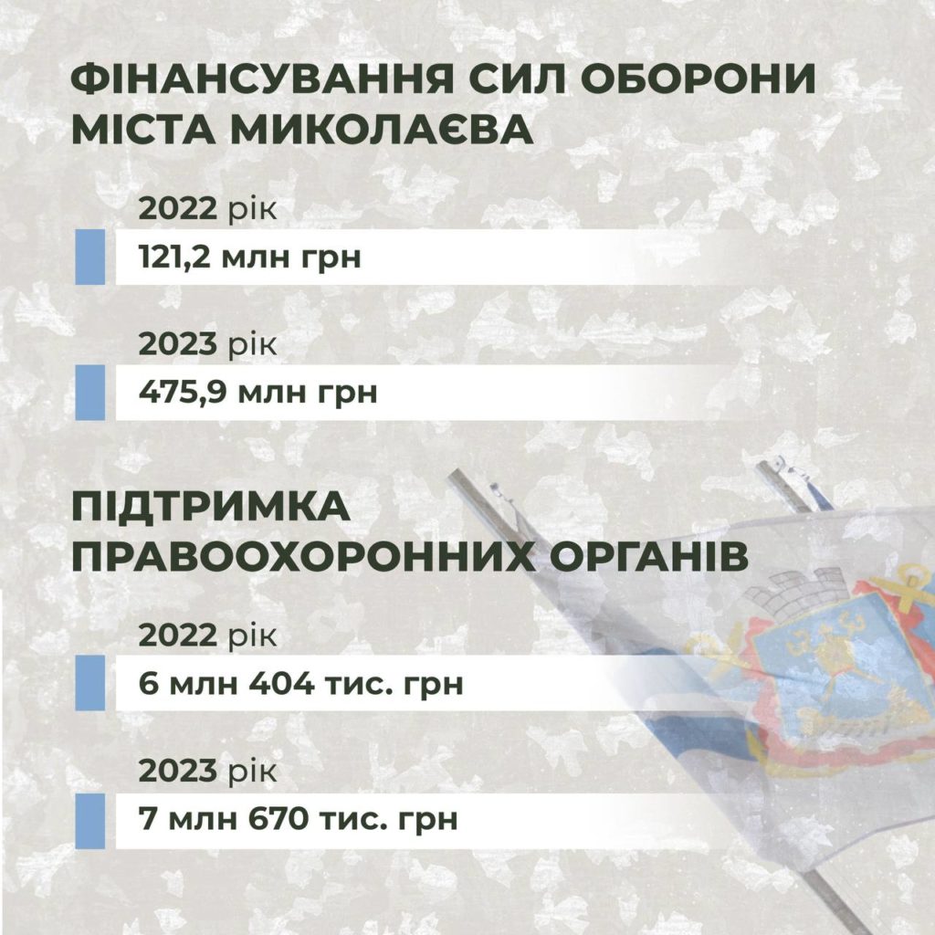 Майже 600 млн.грн.: скільки було виділено з бюджету Миколаєва на підтримку ЗСУ (ІНФОГРАФІКА) 1