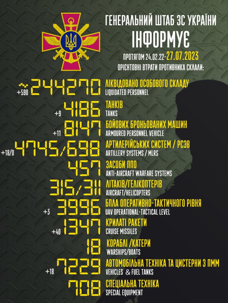 За добу в Україні ліквідовано ще 590 окупантів, загалом – понад 244 тисячі. Повні втрати ворога 2