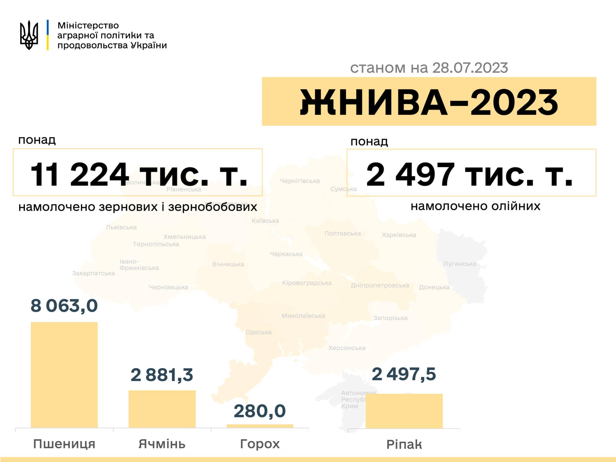 Врожай-2023: аграрії Миколаївщини та Одещини – в лідерах