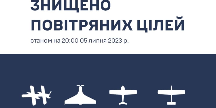 Сьогодні на Миколаївщині знищено 8 ворожих безпілотників