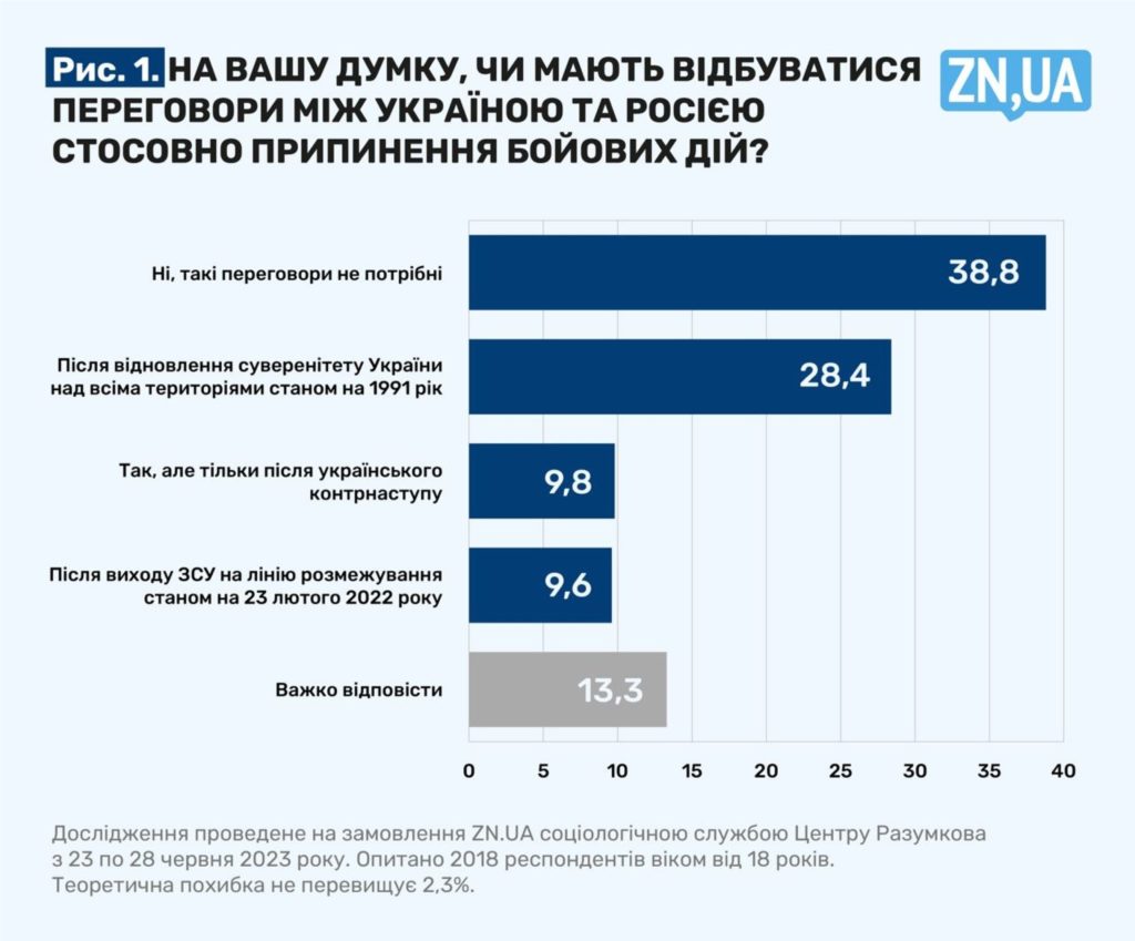 Українці визначились, коли починати мирні переговори з РФ (ІНФОГРАФІКА) 2