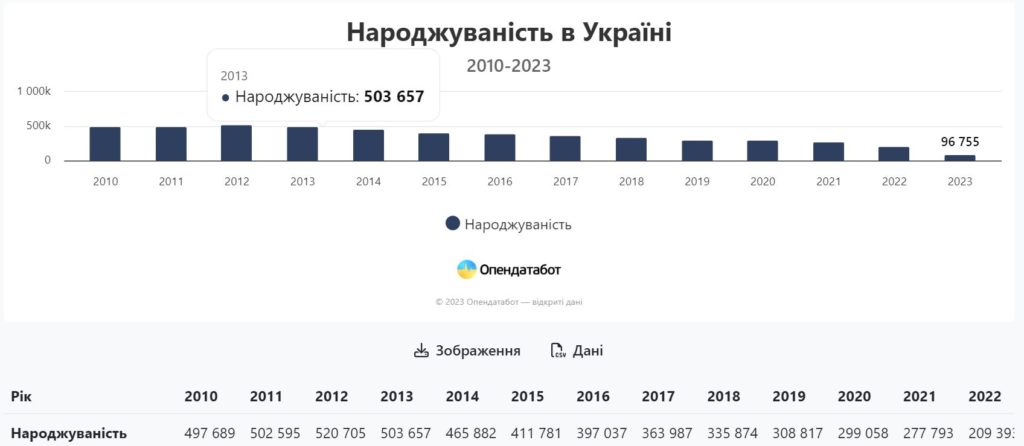 На 28% скоротилась народжуваність в Україні від початку великої війни, хлопчиків все одно більше (ІНФОГРАФІКА) 2