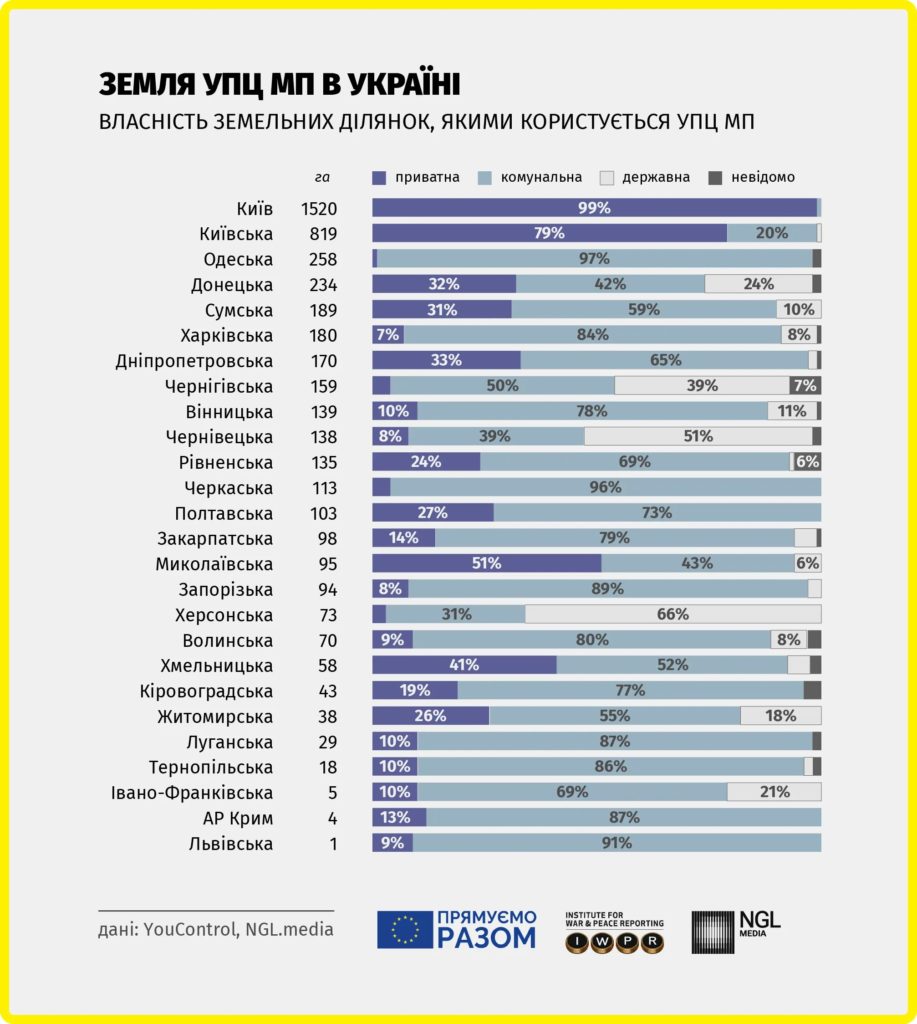 В Україні порахували, скільки нерухомості та землі у Московського патріархату (ІНФОГРАФІКА) 4