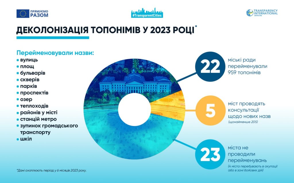 З початку року найбільше топонімів перейменували у Києві, Миколаїв ще думає – дослідження Transparency International 4