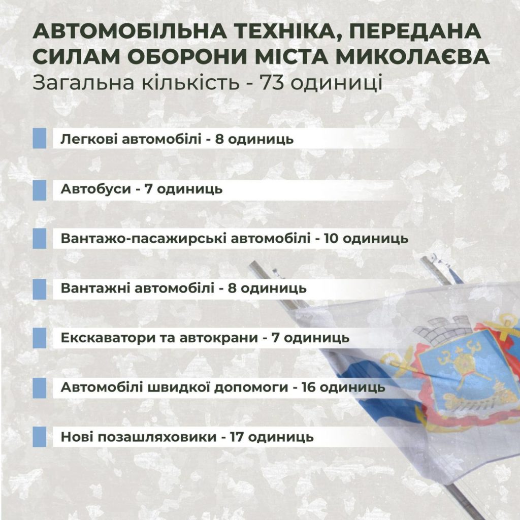 Майже 600 млн.грн.: скільки було виділено з бюджету Миколаєва на підтримку ЗСУ (ІНФОГРАФІКА) 3