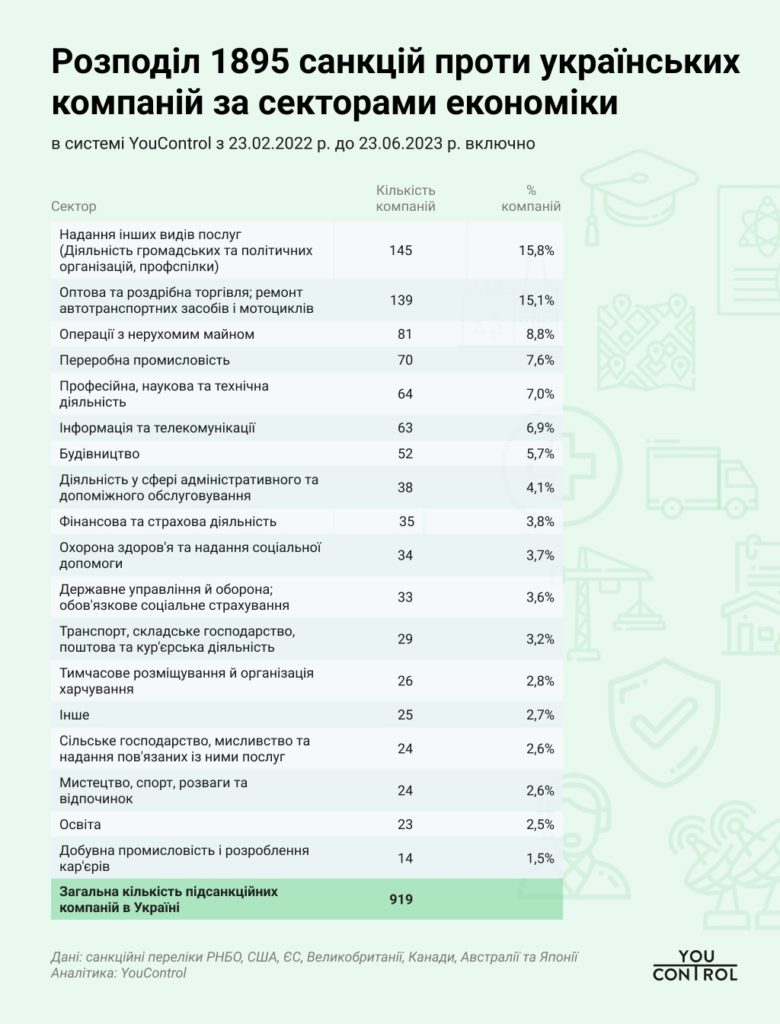 “Пекельні санкції” для українських компаній: перелік із 919 юросіб в YouControl 2